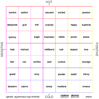 H|U|M|B|O|T Emotion Map 1999 created by Philip Pocock.